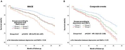 Associations Among Depression, Hemoglobin A1c Level, and Prognosis in Patients With Coronary Artery Disease: A Prospective Study